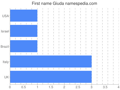 Given name Giuda