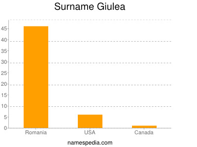 Surname Giulea