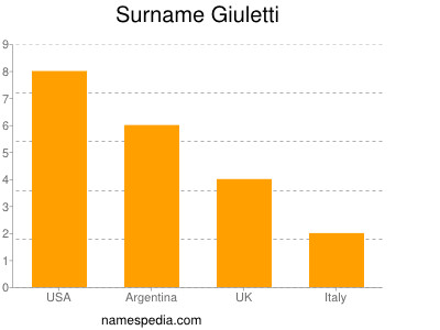 Surname Giuletti