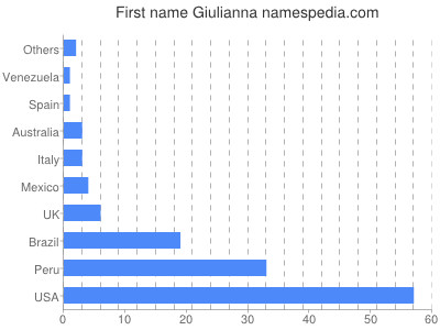 Given name Giulianna
