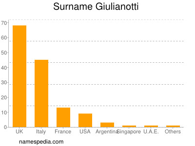 Surname Giulianotti