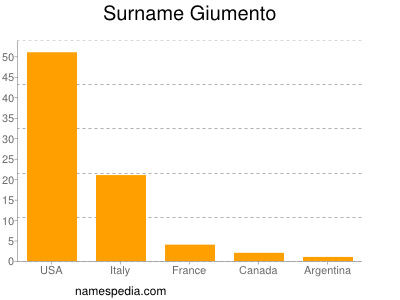 Surname Giumento