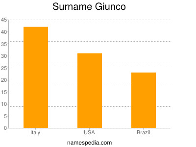 Surname Giunco