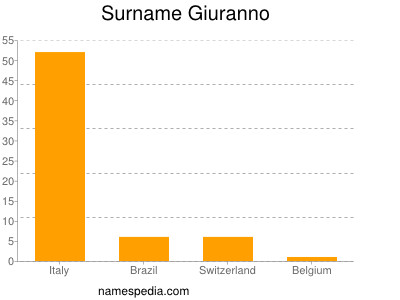Surname Giuranno