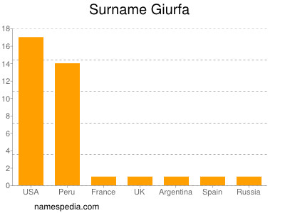 Surname Giurfa