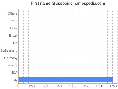 Given name Giuseppino