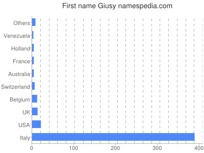 Given name Giusy