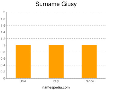 Surname Giusy
