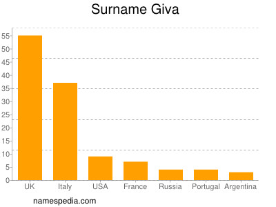 Surname Giva
