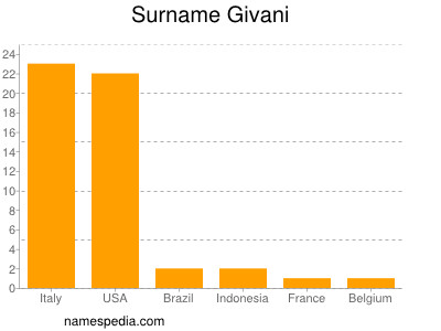 Surname Givani