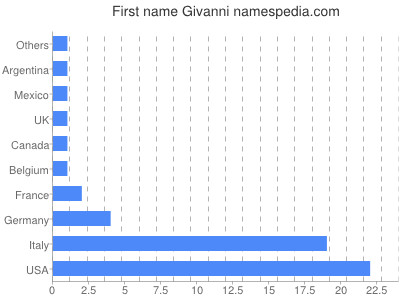 Given name Givanni