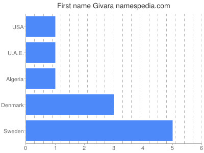 Given name Givara