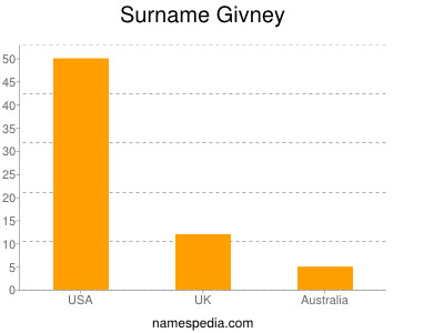 Surname Givney