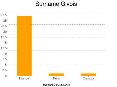 Surname Givois