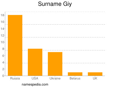 Surname Giy