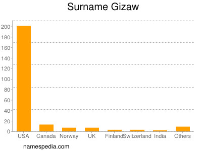 Surname Gizaw