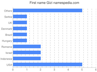 Given name Gizi
