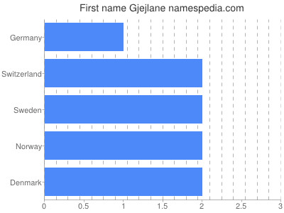 Given name Gjejlane