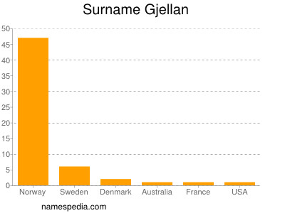 Surname Gjellan