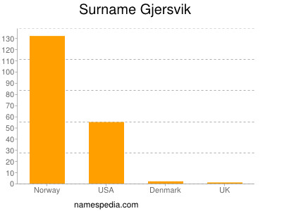 Surname Gjersvik