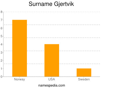 Surname Gjertvik