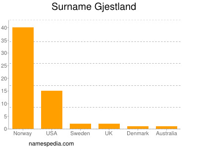 Surname Gjestland