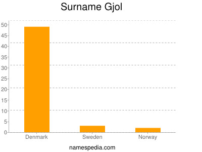 Surname Gjol