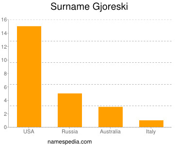 Surname Gjoreski