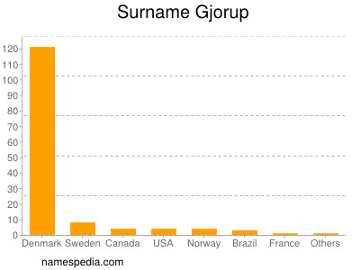 Surname Gjorup