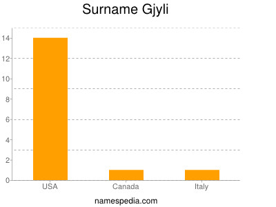 Surname Gjyli