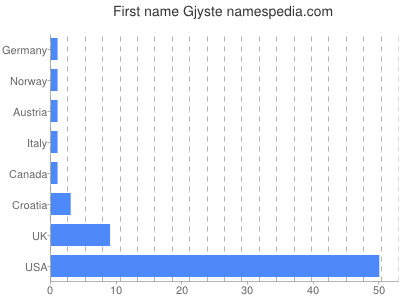 Given name Gjyste
