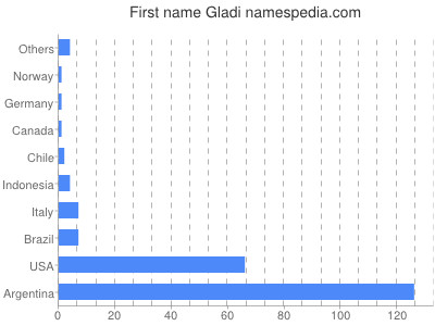 Given name Gladi