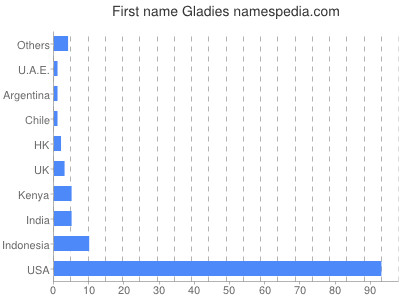 Given name Gladies