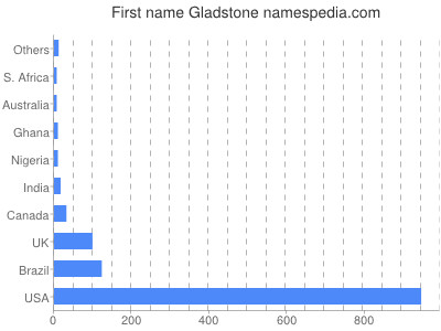 Given name Gladstone