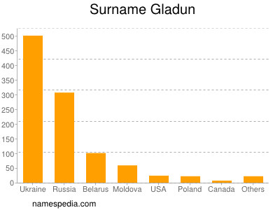 Surname Gladun