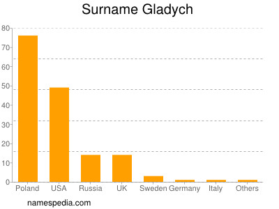 Surname Gladych