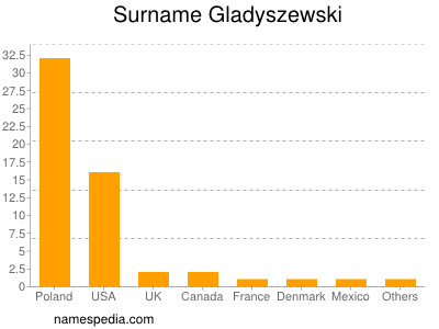 Surname Gladyszewski