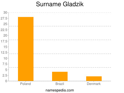 Surname Gladzik