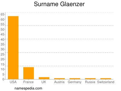 Surname Glaenzer