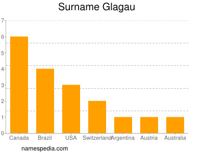 Surname Glagau