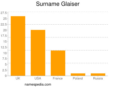 Surname Glaiser