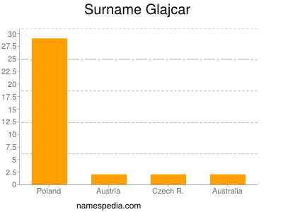 Surname Glajcar