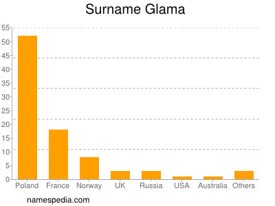 Surname Glama
