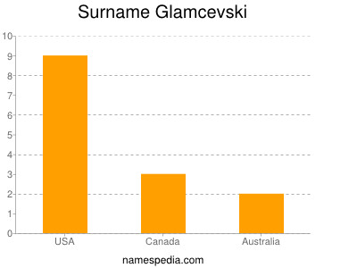 Surname Glamcevski
