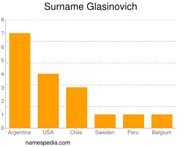Surname Glasinovich