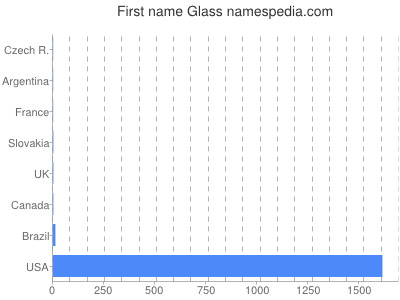 Given name Glass