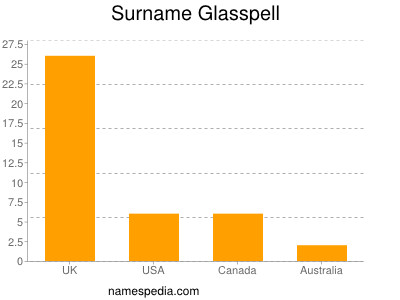 Surname Glasspell