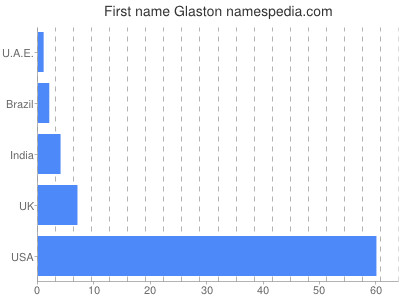 Given name Glaston