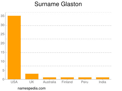 Surname Glaston