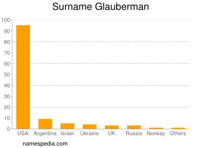 Surname Glauberman